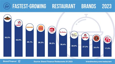 Restaurant Brands International Revenue and Competitors.